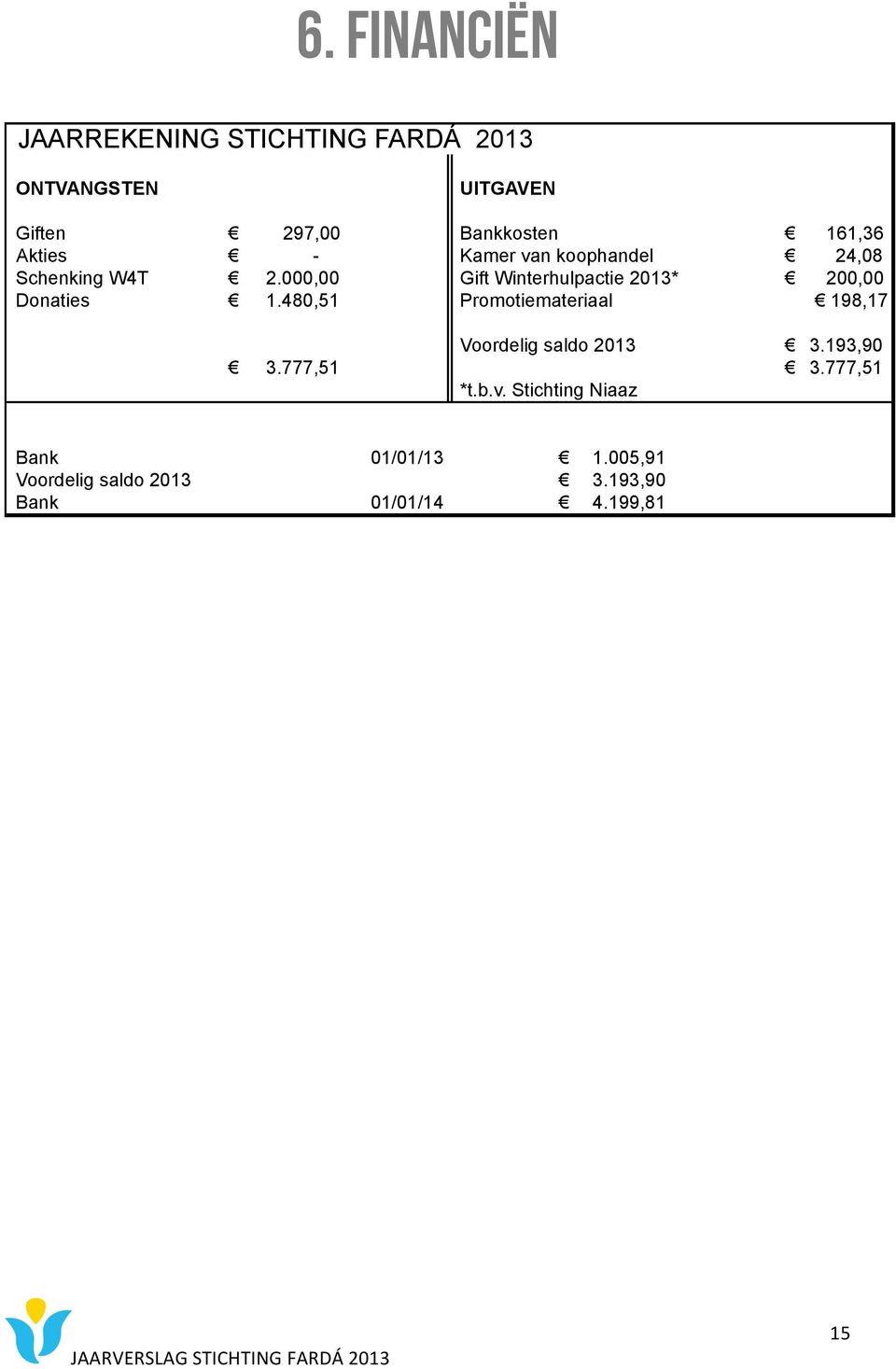 000,00 Gift Winterhulpactie 2013* 200,00 Donaties 1.