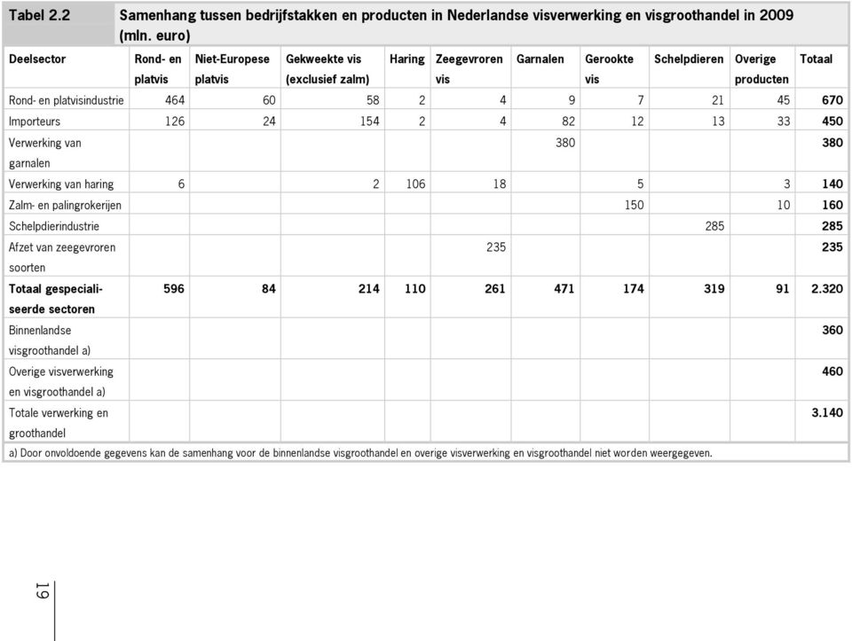 60 58 2 4 9 7 21 45 670 Importeurs 126 24 154 2 4 82 12 13 33 450 Verwerking van garnalen 380 380 Verwerking van haring 6 2 106 18 5 3 140 Zalm- en palingrokerijen 150 10 160 Schelpdierindustrie 285