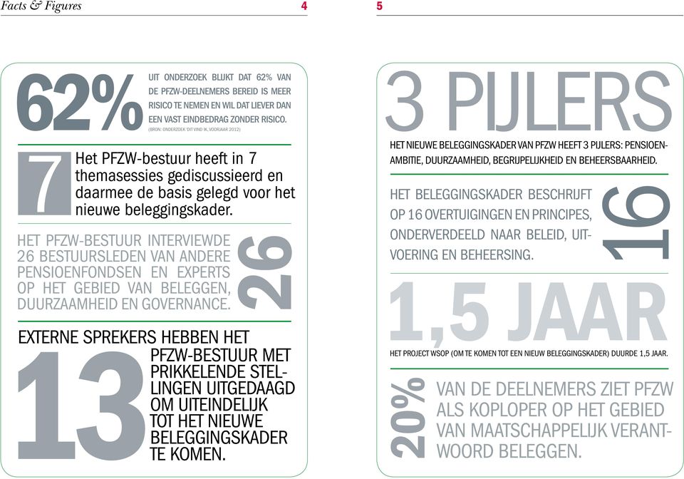 HET PFZW-BESTUUR INTERVIEWDE 26 BESTUURSLEDEN VAN ANDERE PENSIOENFONDSEN EN EXPERTS OP HET GEBIED VAN BELEGGEN, DUURZAAMHEID EN GOVERNANCE.