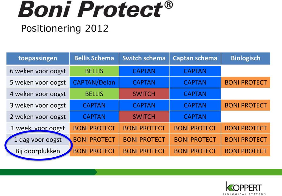 CAPTAN BONI PROTECT 2 weken voor oogst CAPTAN SWITCH CAPTAN 1 week voor oogst BONI PROTECT BONI PROTECT BONI PROTECT BONI PROTECT