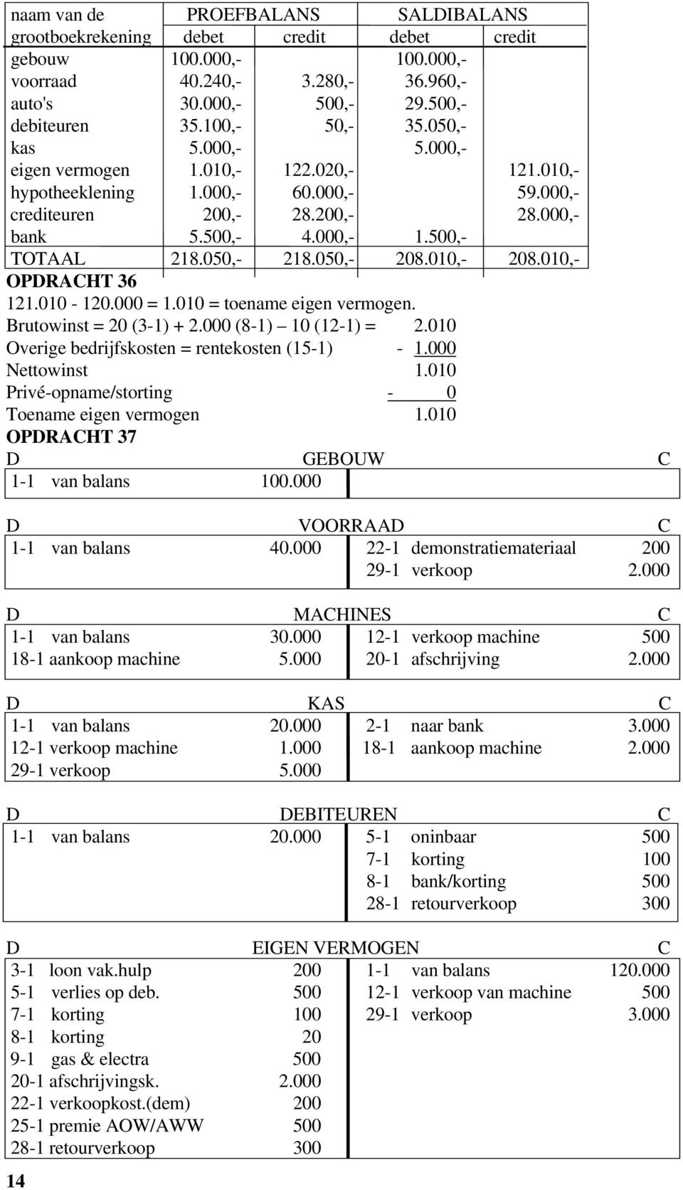 500,- TOTAAL 218.050,- 218.050,- 208.010,- 208.010,- OPDRACHT 36 121.010-120.000 = 1.010 = toename eigen vermogen. Brutowinst = 20 (3-1) + 2.000 (8-1) 10 (12-1) = 2.