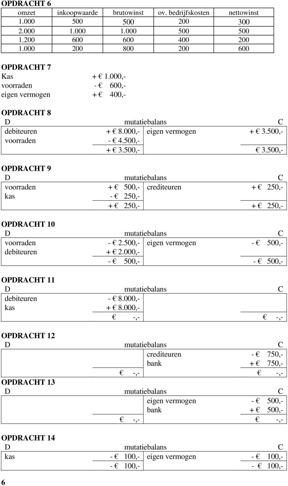 500,- OPDRACHT 9 voorraden + 500,- crediteuren + 250,- kas - 250,- + 250,- + 250,- OPDRACHT 10 voorraden - 2.500,- eigen vermogen - 500,- debiteuren + 2.