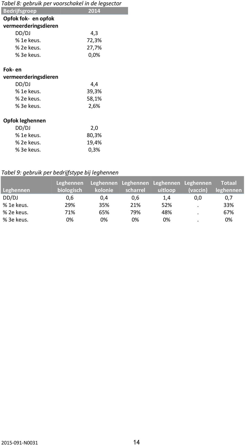 80,3% % 2e keus. 19,4% % 3e keus.