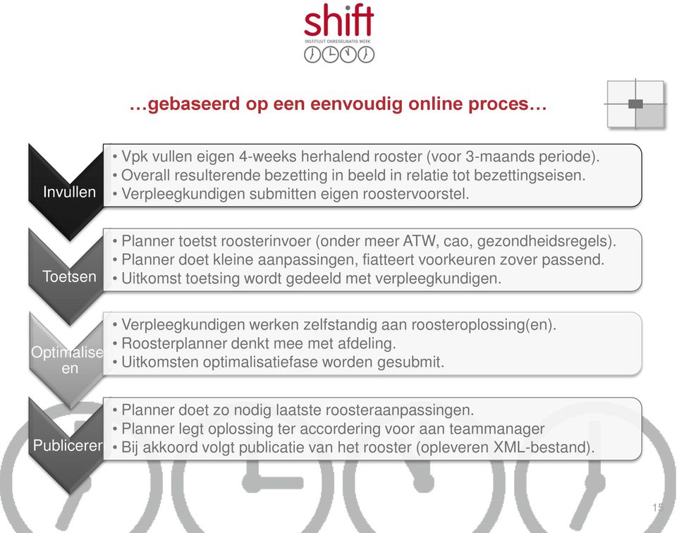 Uitkomst toetsing wordt gedeeld met verpleegkundigen. Optimaliser en Publiceren Verpleegkundigen werken zelfstandig aan roosteroplossing(en). Roosterplanner denkt mee met afdeling.