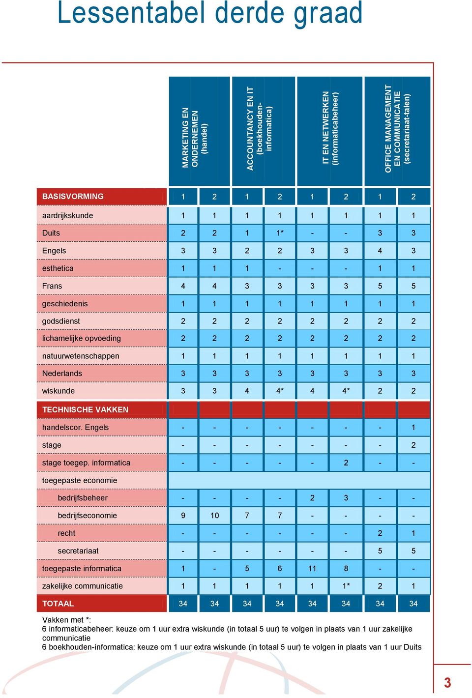 2 2 2 2 2 lichamelijke opvoeding 2 2 2 2 2 2 2 2 natuurwetenschappen 1 1 1 1 1 1 1 1 Nederlands 3 3 3 3 3 3 3 3 wiskunde 3 3 4 4* 4 4* 2 2 TECHNISCHE VAKKEN handelscor.