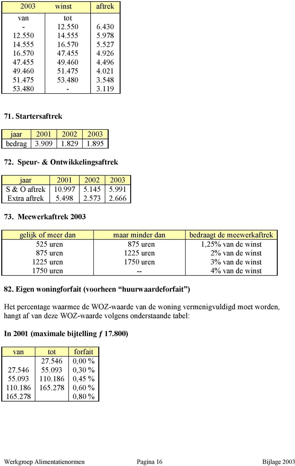 Meewerkaftrek 2003 gelijk of meer dan maar minder dan bedraagt de meewerkaftrek 525 uren 875 uren 1,25% van de winst 875 uren 1225 uren 2% van de winst 1225 uren 1750 uren 3% van de winst 1750 uren