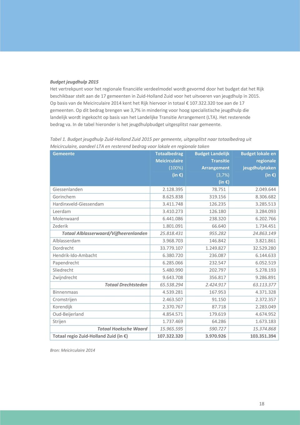 Op dit bedrag brengen we 3,7% in mindering voor hoog specialistische jeugdhulp die landelijk wordt ingekocht op basis van het Landelijke Transitie Arrangement (LTA). Het resterende bedrag va.