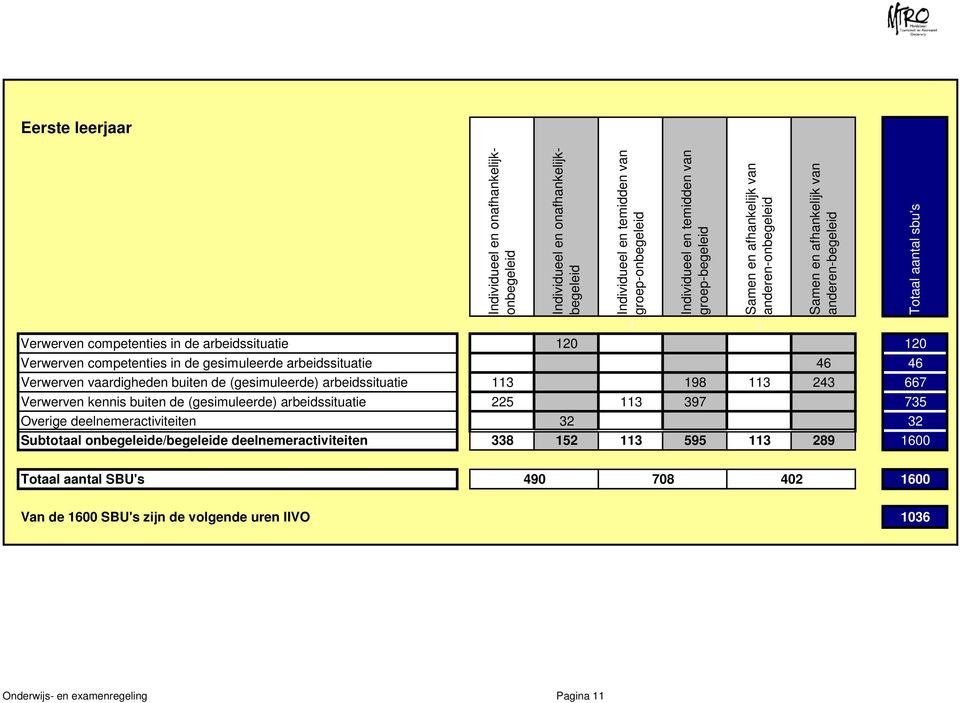 arbeidssituatie 46 46 Verwerven vaardigheden buiten de (gesimuleerde) arbeidssituatie 113 198 113 243 667 Verwerven kennis buiten de (gesimuleerde) arbeidssituatie 225 113 397 735 Overige