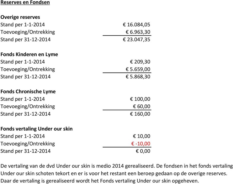 868,30 Fonds Chronische Lyme Stand per 1-1-2014 100,00 Toevoeging/Ontrekking 60,00 Stand per 31-12-2014 160,00 Fonds vertaling Under our skin Stand per 1-1-2014 10,00