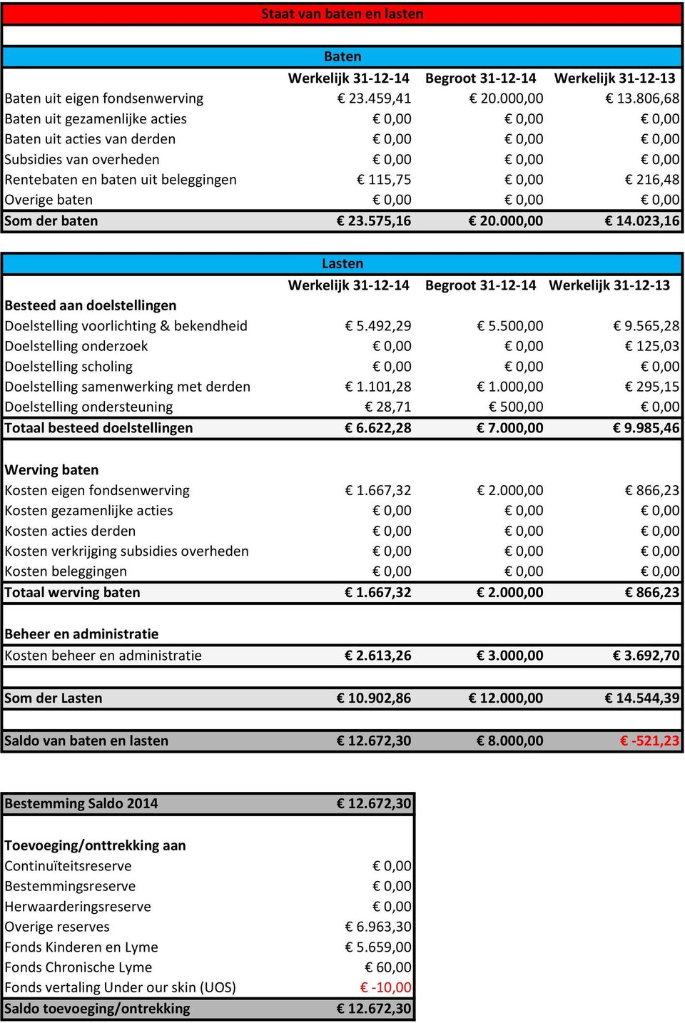 baten 0,00 0,00 0,00 Som der baten 23.575,16 20.000,00 14.023,16 Lasten Werkelijk 31-12-14 Begroot 31-12-14 Werkelijk 31-12-13 Besteed aan doelstellingen Doelstelling voorlichting & bekendheid 5.