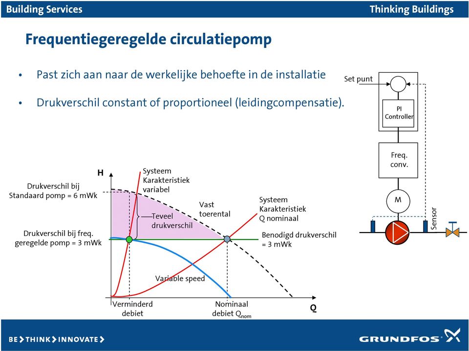 PI Controller Drukverschil bij Standaard pomp = 6 mwk H Drukverschil bij freq.