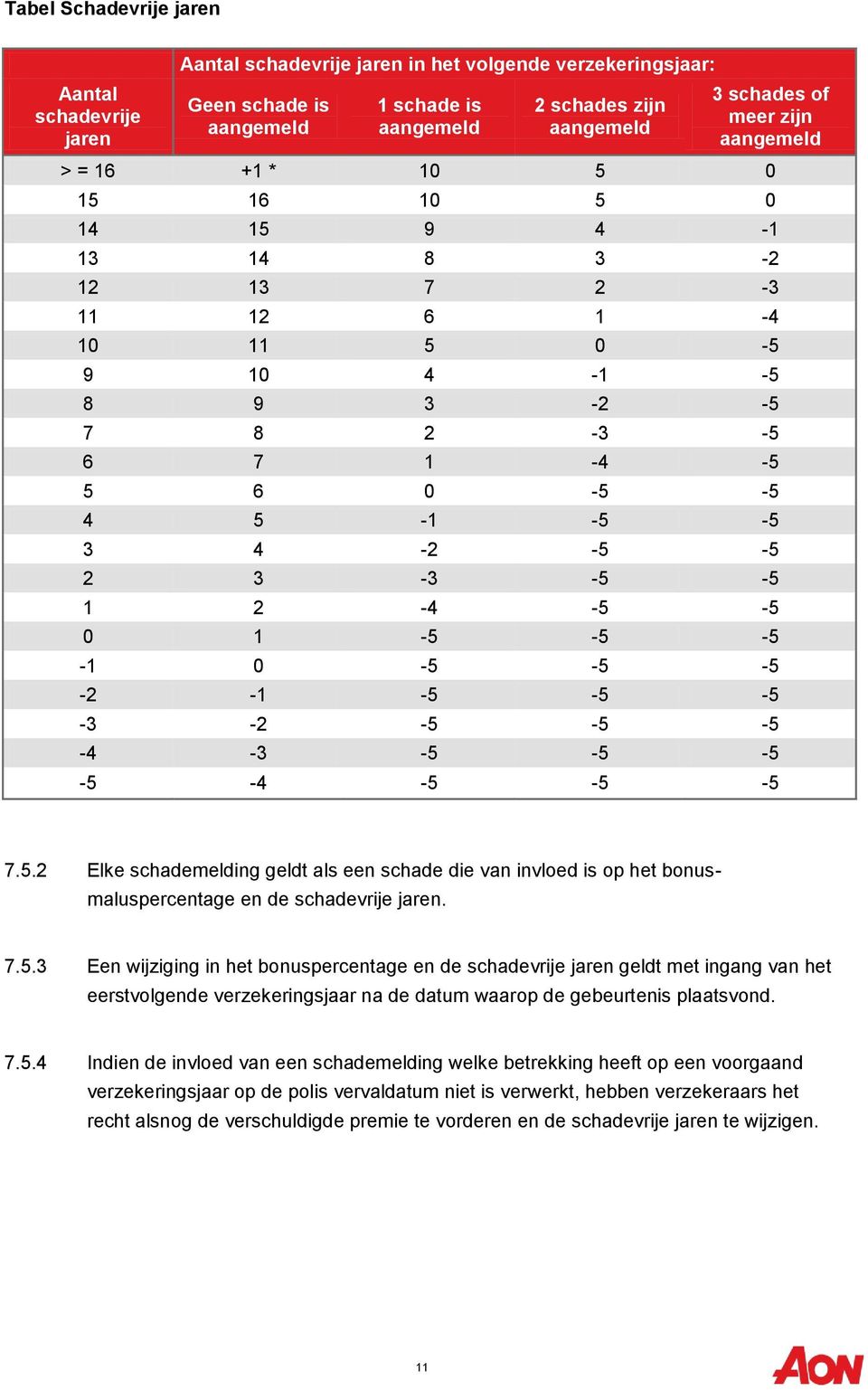 2-4 -5-5 0 1-5 -5-5 -1 0-5 -5-5 -2-1 -5-5 -5-3 -2-5 -5-5 -4-3 -5-5 -5-5 -4-5 -5-5 7.5.2 Elke schademelding geldt als een schade die van invloed is op het bonusmaluspercentage en de schadevrije jaren.