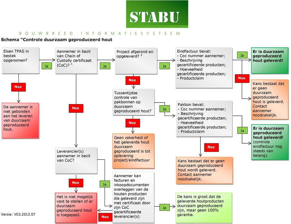 Project afgerond en opgeleverd? 2 Ja Ja Ja Nee Nee Ja Nee Nee Tussentijdse controle van pakbonnen op duurzaam geproduceerd hout?