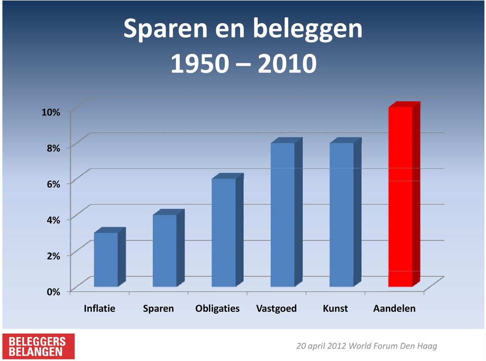 Inflatie Sparen