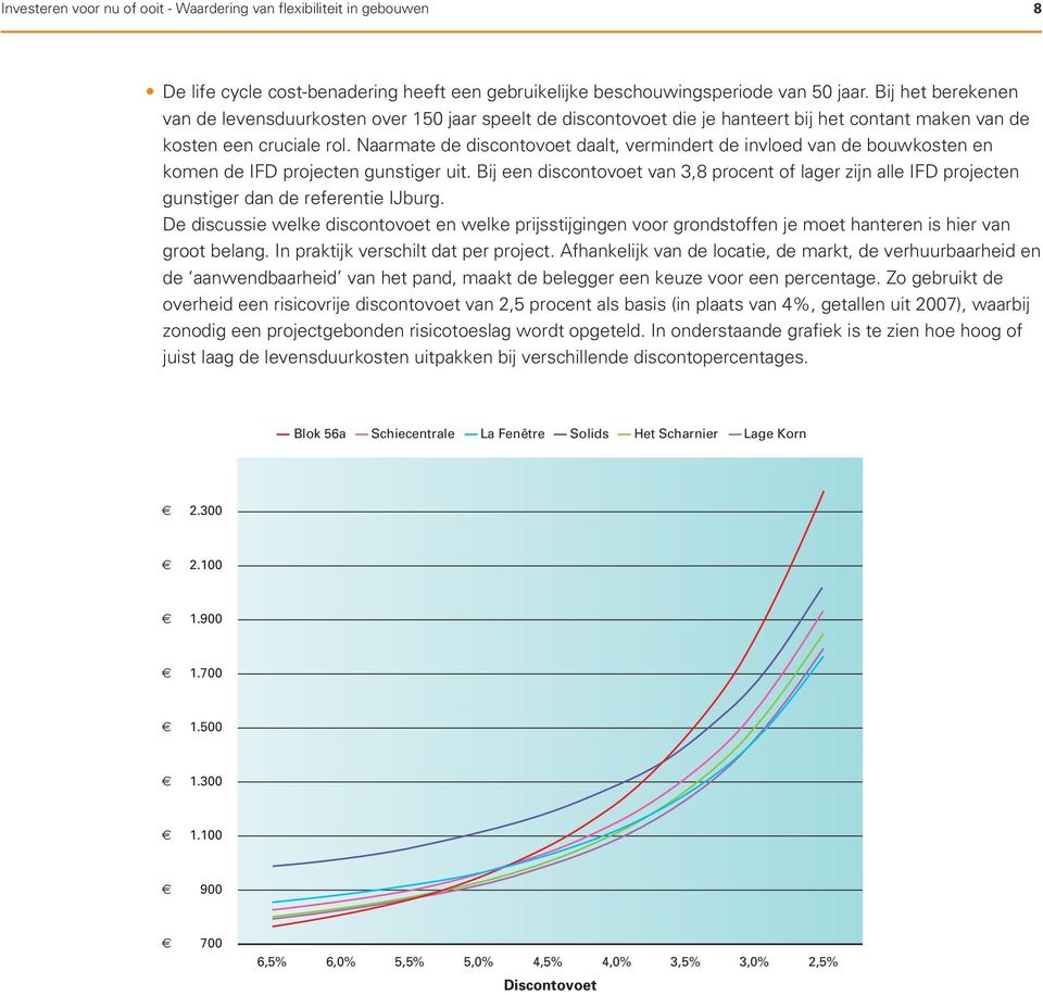 Naarmate de discontovoet daalt, vermindert de invloed van de bouwkosten en komen de IFD projecten gunstiger uit.
