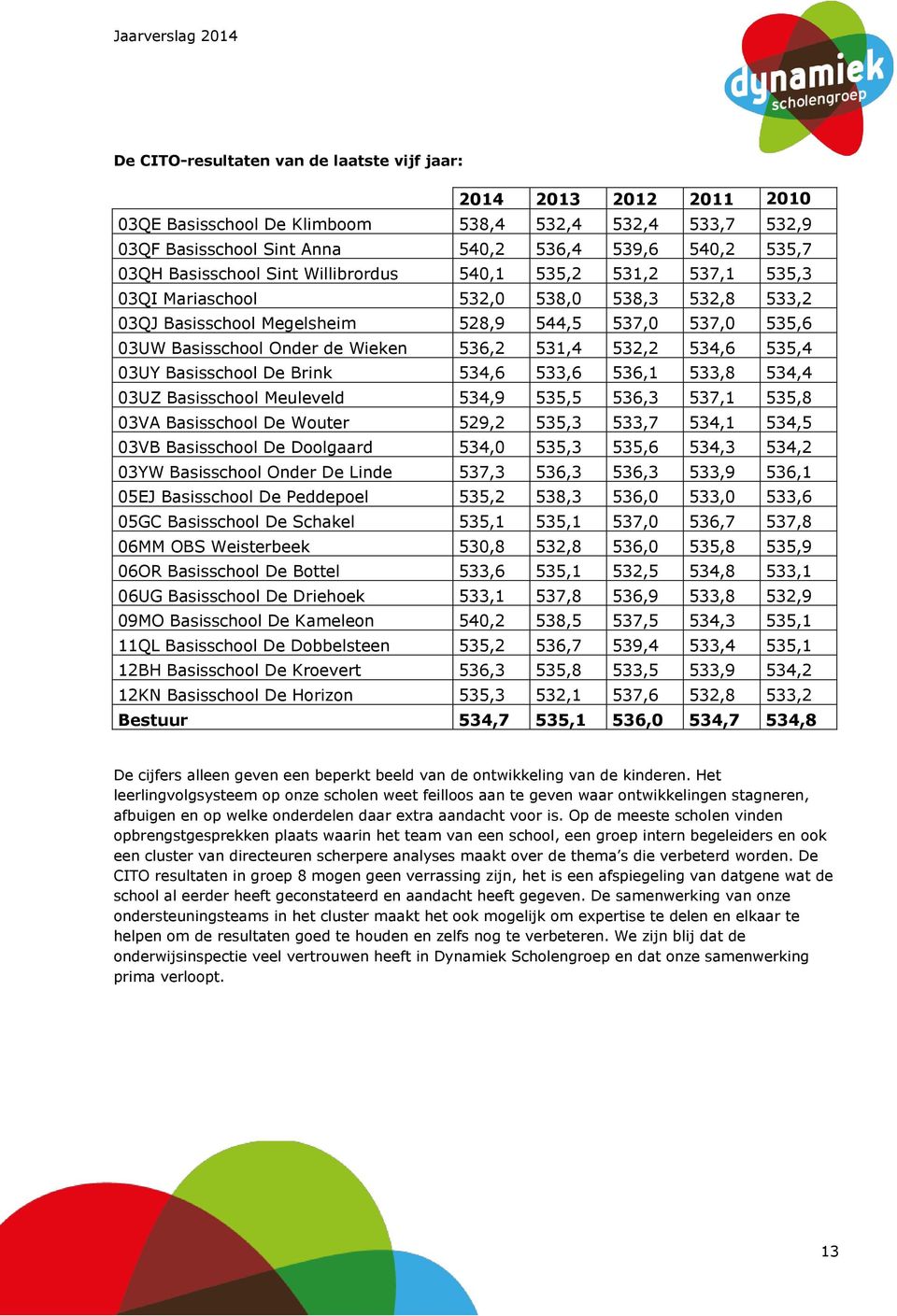 536,2 531,4 532,2 534,6 535,4 03UY Basisschool De Brink 534,6 533,6 536,1 533,8 534,4 03UZ Basisschool Meuleveld 534,9 535,5 536,3 537,1 535,8 03VA Basisschool De Wouter 529,2 535,3 533,7 534,1 534,5