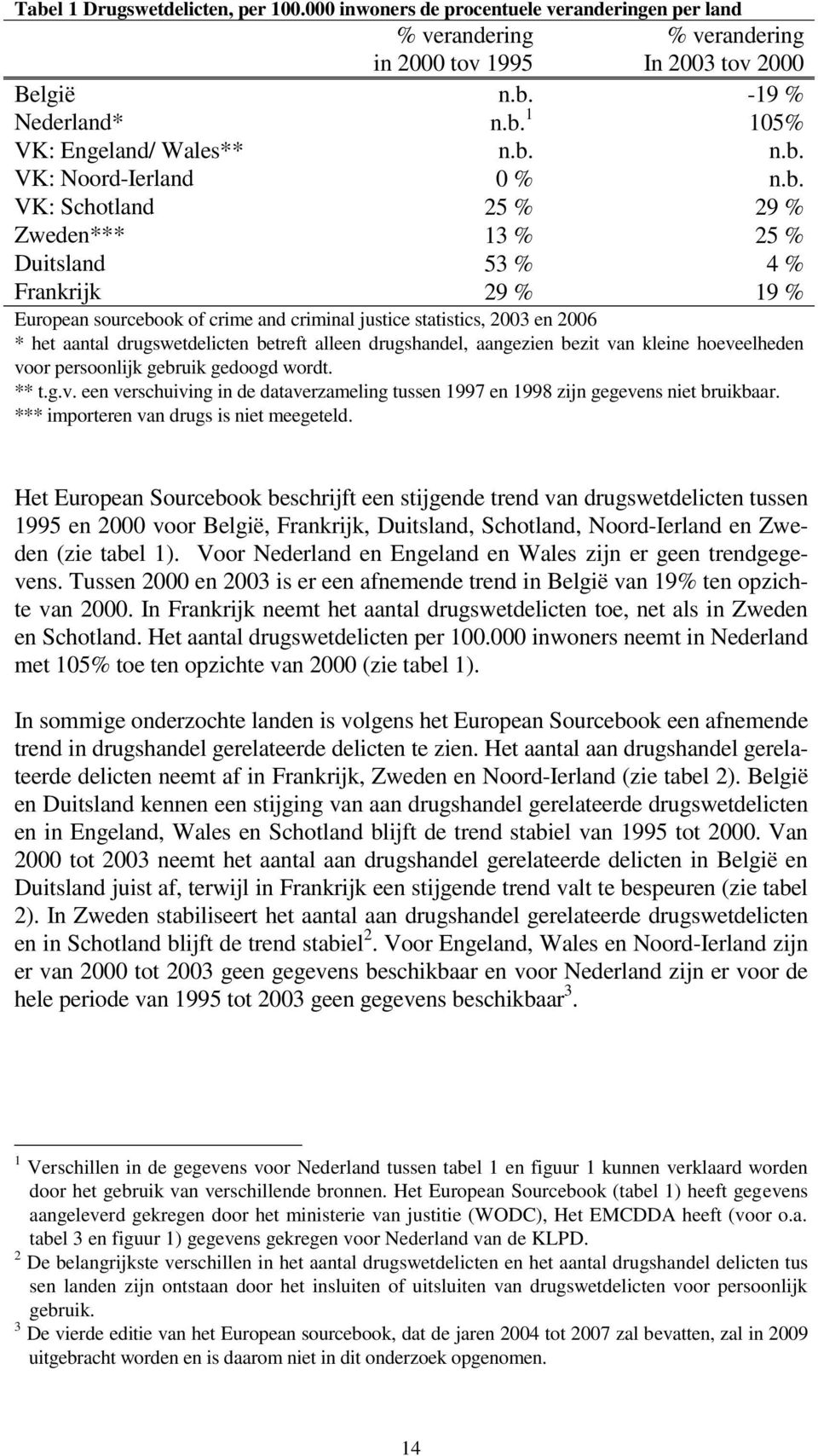 aantal drugswetdelicten betreft alleen drugshandel, aangezien bezit van kleine hoeveelheden voor persoonlijk gebruik gedoogd wordt. ** t.g.v. een verschuiving in de dataverzameling tussen 1997 en 1998 zijn gegevens niet bruikbaar.