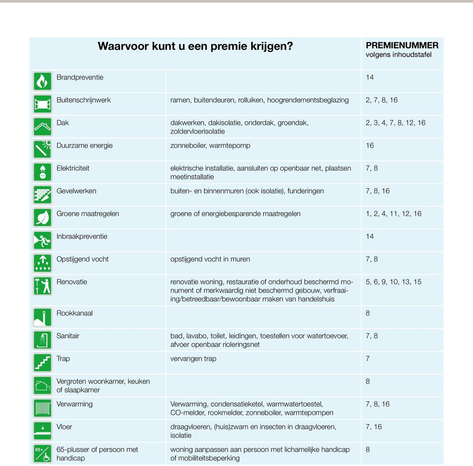 2, 3, 4, 7, 8,, Duurzame energie zonneboiler, warmtepomp Elektriciteit elektrische installatie, aansluiten op openbaar net, plaatsen meetinstallatie 7, 8 Gevelwerken buiten- en binnenmuren (ook