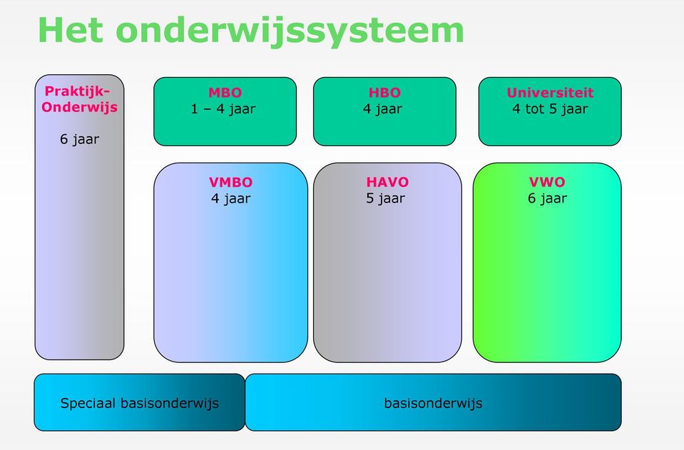 5 jaar 6 jaar VMBO 4 jaar HAVO 5 jaar VWO