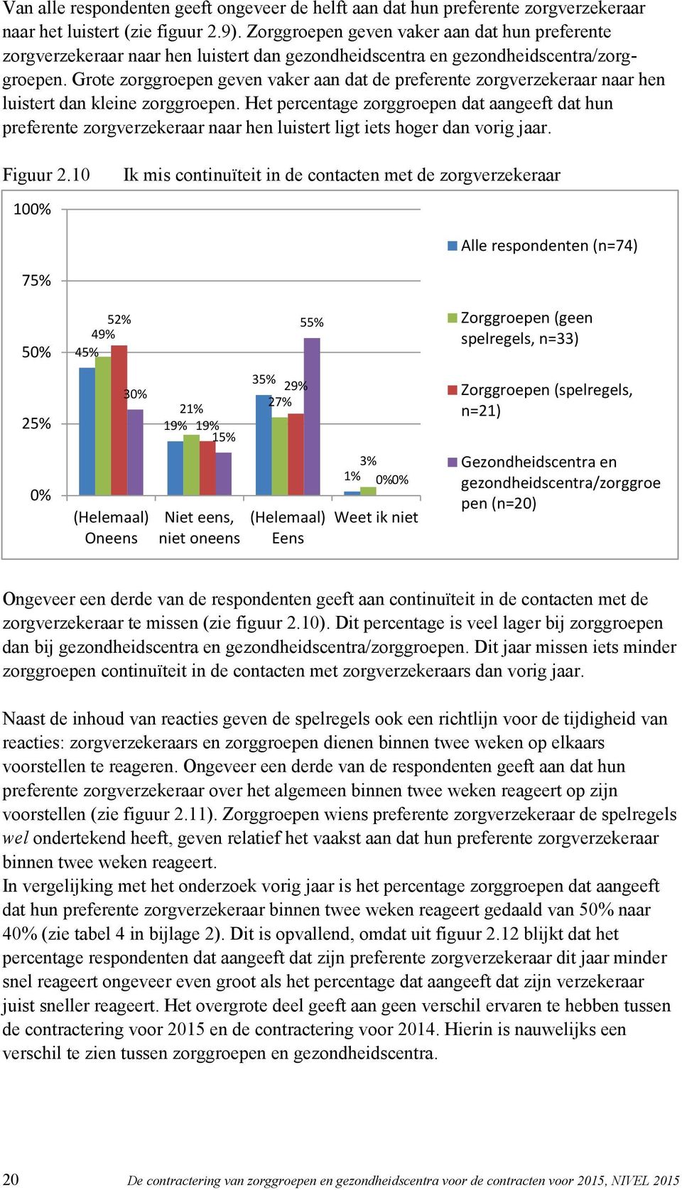 Grote zorggroepen geven vaker aan dat de preferente zorgverzekeraar naar hen luistert dan kleine zorggroepen.