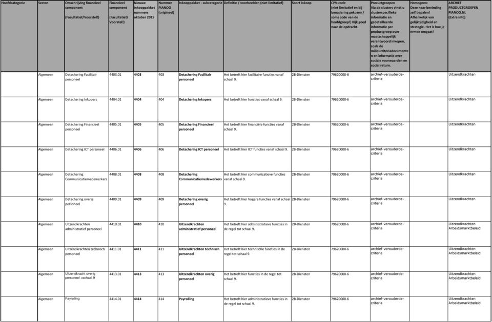 2B-Diensten 79620000-6 Detachering ICT 4406.01 4406 406 Detachering ICT Het betreft hier ICT functies vanaf schaal 9. 2B-Diensten 79620000-6 Detachering Communicatiemedewerkers 4408.