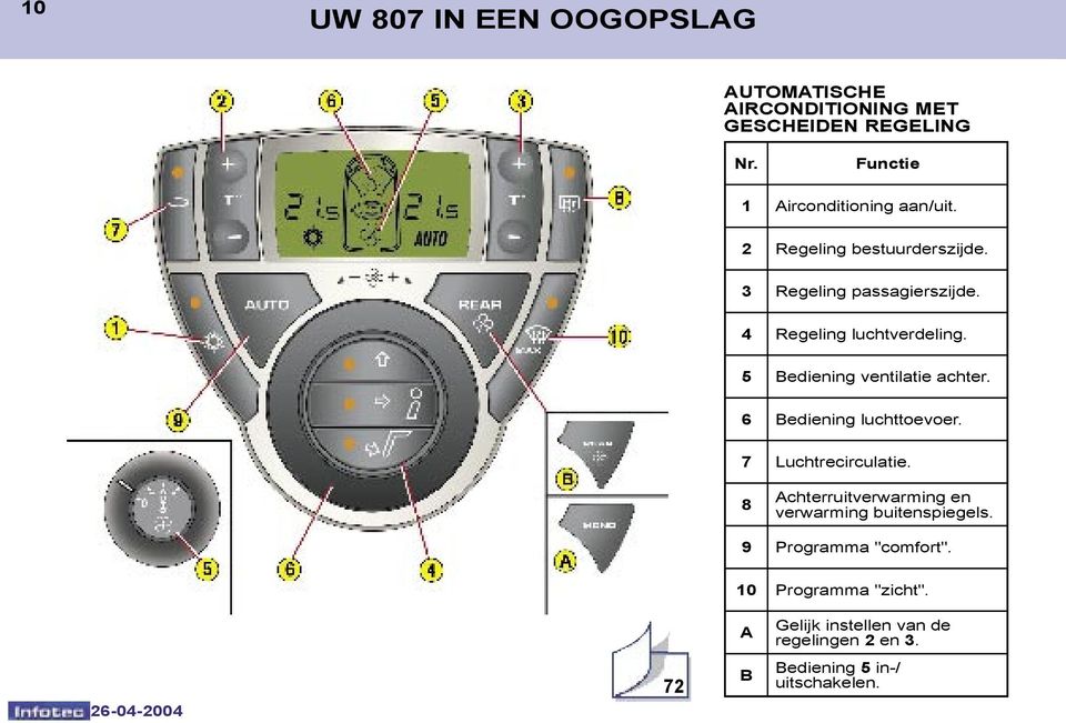 4 Regeling luchtverdeling. 5 Bediening ventilatie achter. 6 Bediening luchttoevoer. 7 Luchtrecirculatie.