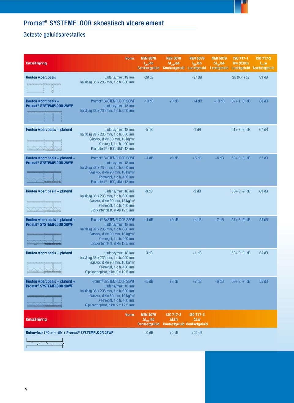 db Promat SYSTEMFLOOR 28WF underlayment 18 mm Houten vloer: basis + plafond underlayment 18 mm -5 db -1 db 51 (-3;-8) db 67 db Glaswol, dikte 90 mm, 16 kg/m 3 Veerregel, h.