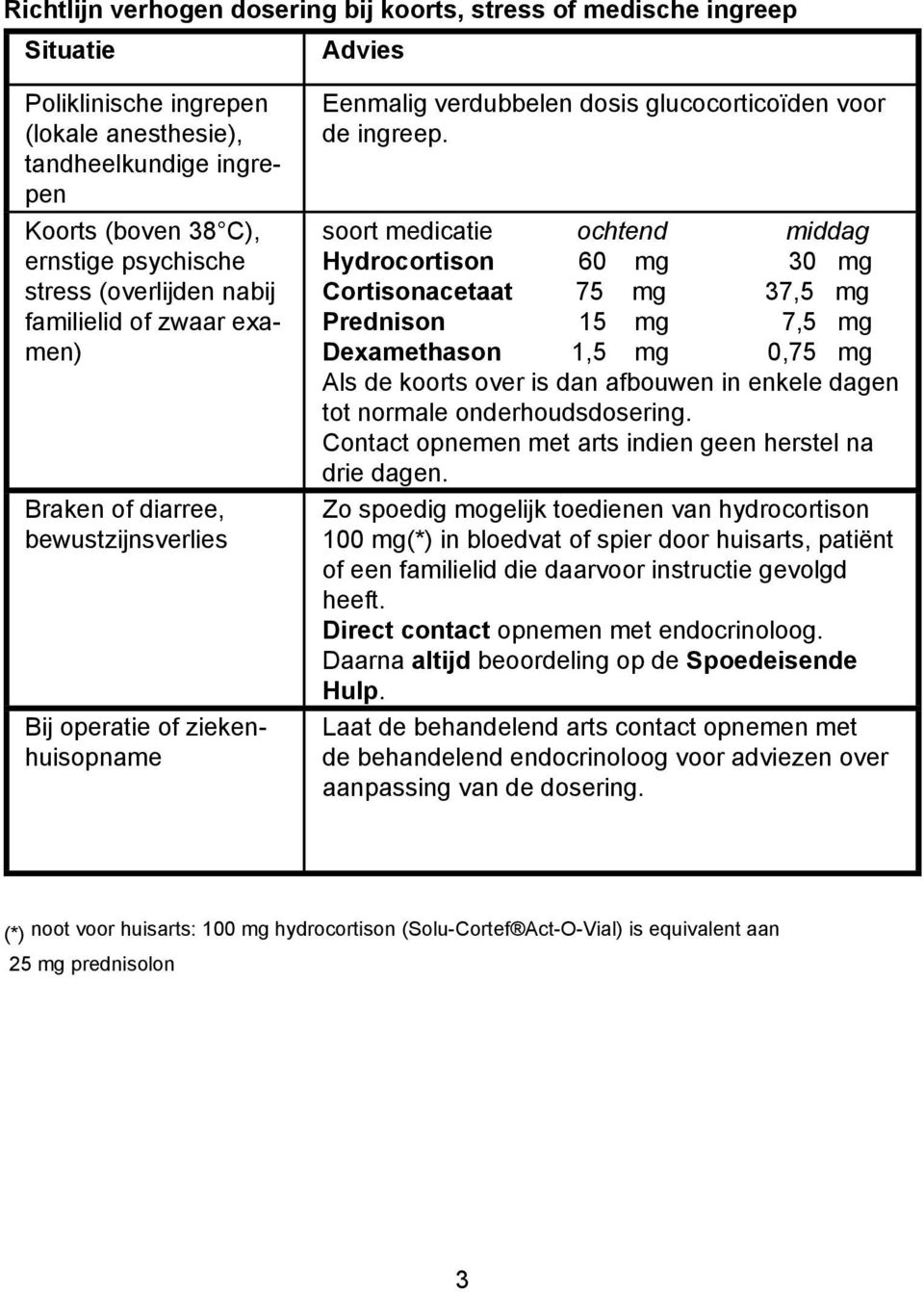 soort medicatie ochtend middag Hydrocortison 60 mg 30 mg Cortisonacetaat 75 mg 37,5 mg Prednison 15 mg 7,5 mg Dexamethason 1,5 mg 0,75 mg Als de koorts over is dan afbouwen in enkele dagen tot