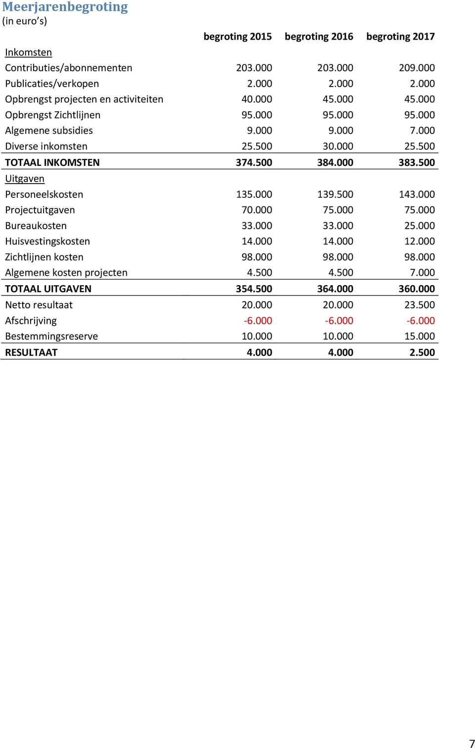 500 Uitgaven Personeelskosten 135.000 139.500 143.000 Projectuitgaven 70.000 75.000 75.000 Bureaukosten 33.000 33.000 25.000 Huisvestingskosten 14.000 14.000 12.000 Zichtlijnen kosten 98.000 98.