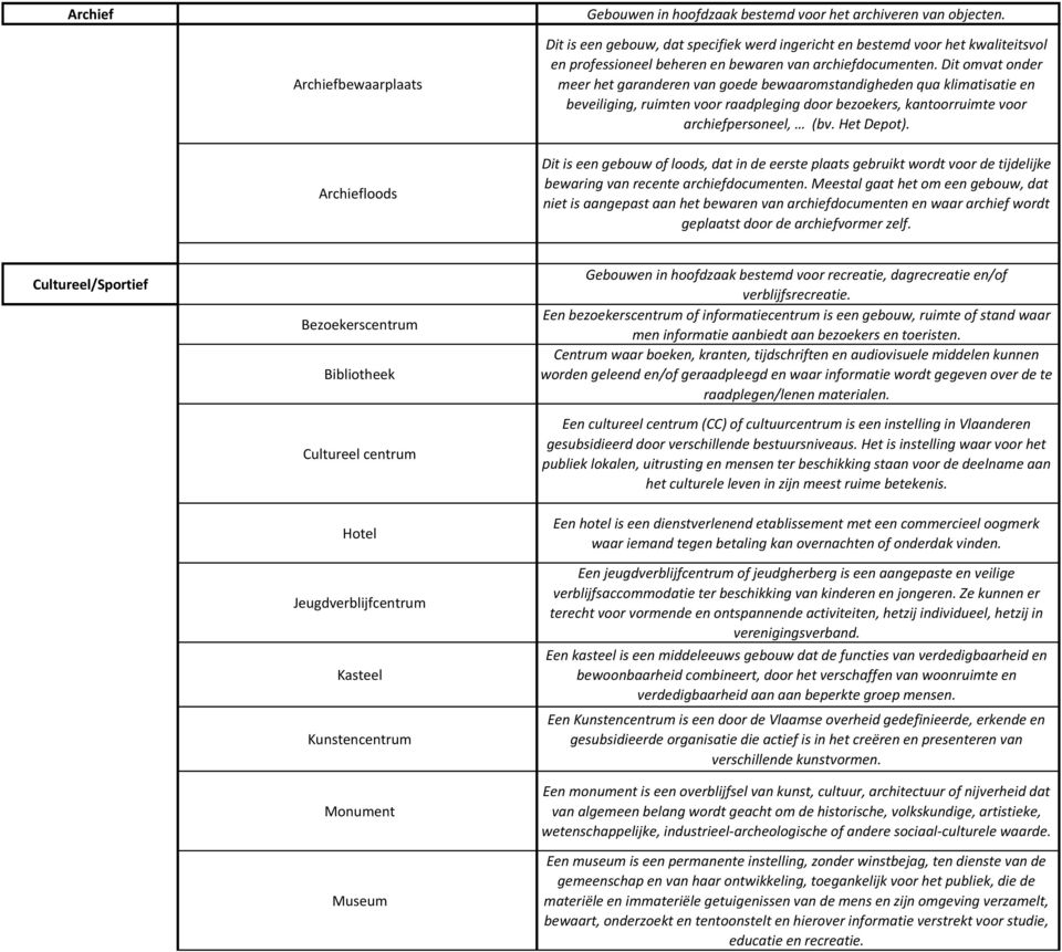 Dit omvat onder meer het garanderen van goede bewaaromstandigheden qua klimatisatie en beveiliging, ruimten voor raadpleging door bezoekers, kantoorruimte voor archiefpersoneel, (bv. Het Depot).