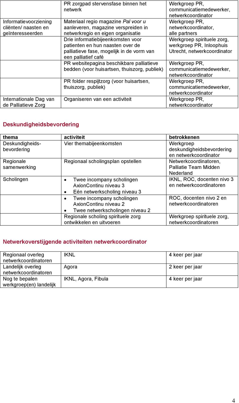 websitepagina beschikbare palliatieve bedden (voor huisartsen, thuiszorg, publiek) PR folder respijtzorg (voor huisartsen, thuiszorg, publiek) Organiseren van een activiteit, alle partners Werkgroep