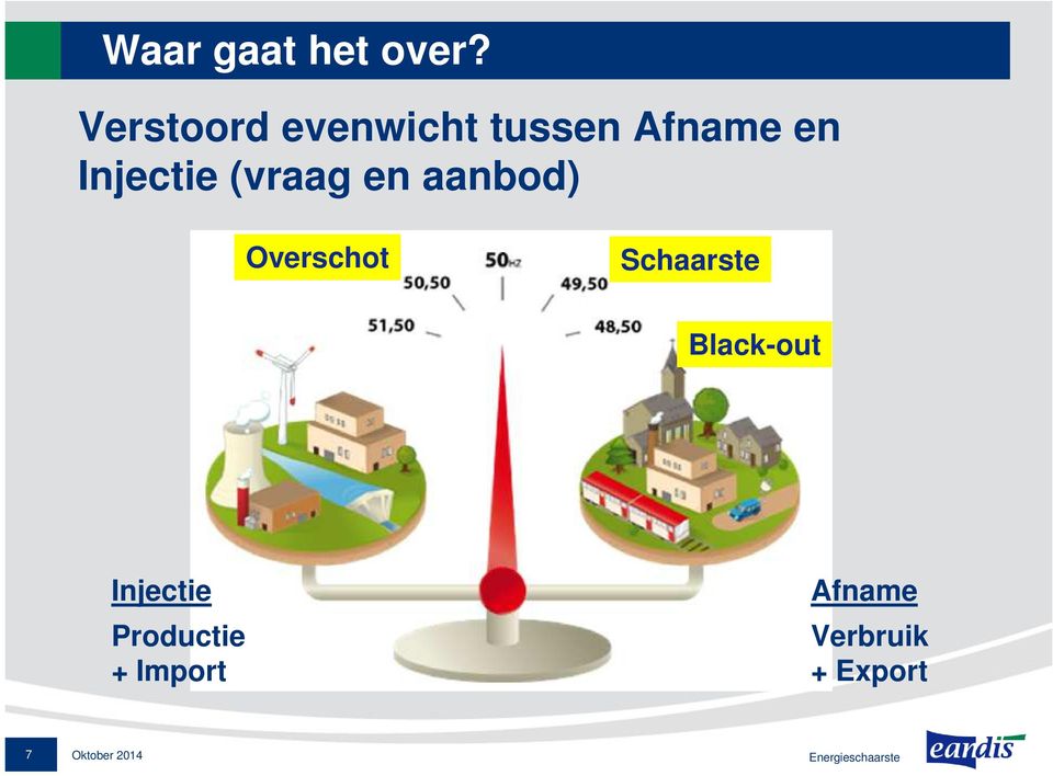 (vraag en aanbod) Overschot Schaarste Black-out