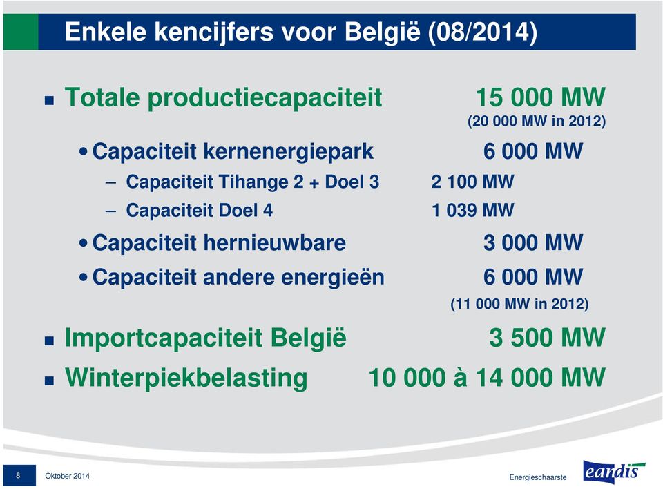 Capaciteit andere energieën Importcapaciteit België Winterpiekbelasting 15 000 MW (20 000 MW in