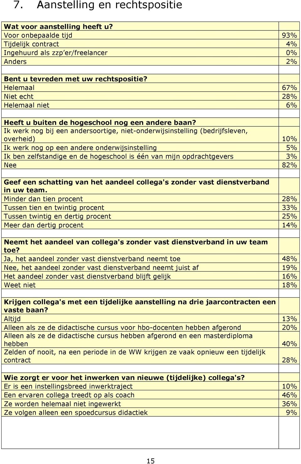 Ik werk nog bij een andersoortige, niet-onderwijsinstelling (bedrijfsleven, overheid) 10% Ik werk nog op een andere onderwijsinstelling 5% Ik ben zelfstandige en de hogeschool is één van mijn