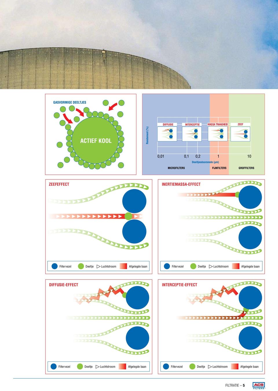 Filtervezel Filtervezel Deeltje Deeltje Luchtstroom Luchtstroom Afgelegde Afgelegde baan baan DIFFUSIE-EFFECT DIFFUSIE-EFFECT INTERCEPTIE-EFFECT INTERCEPTIE-EFFECT Filtervezel Filtervezel Deeltje