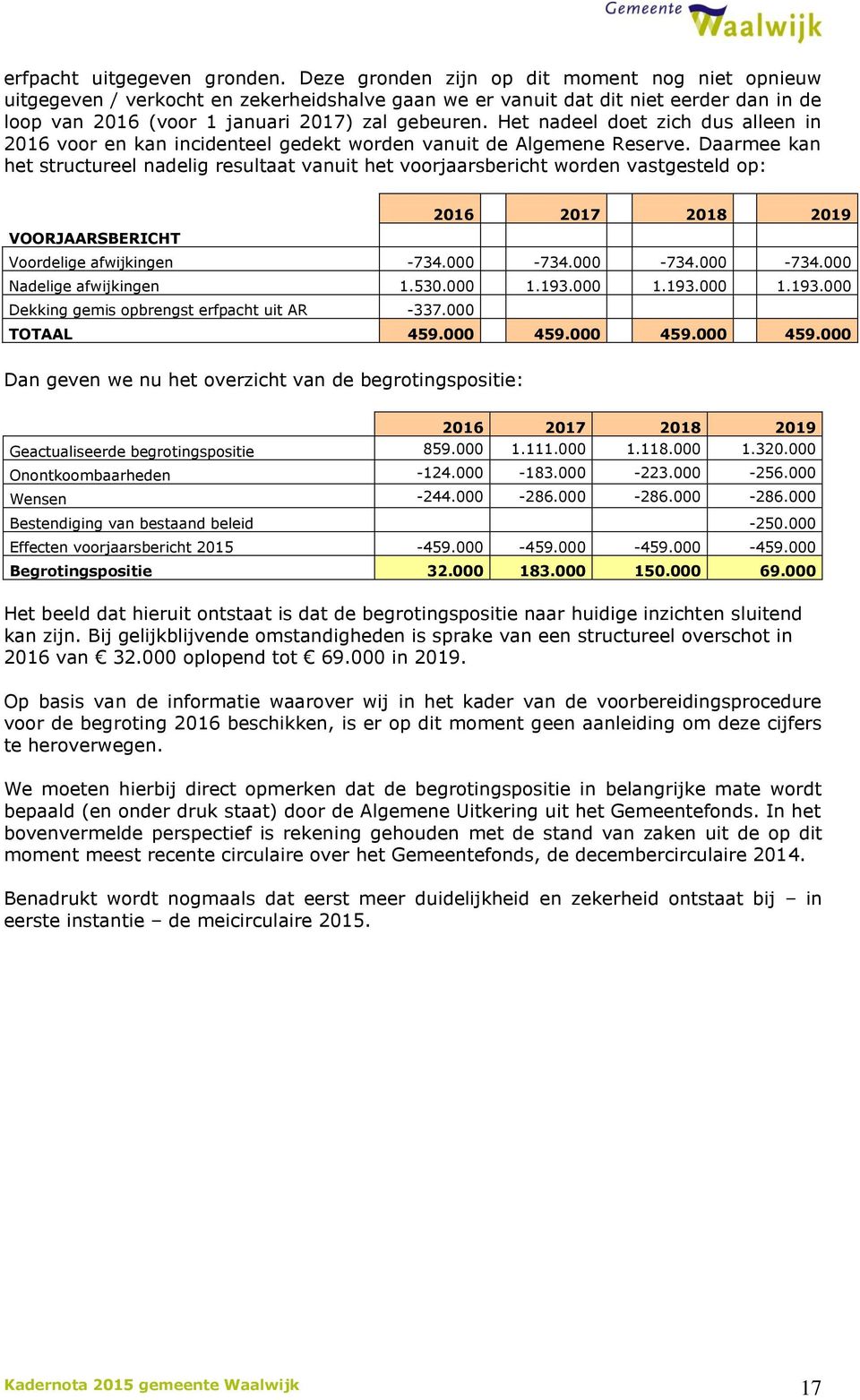 Het nadeel doet zich dus alleen in 2016 voor en kan incidenteel gedekt worden vanuit de lgemene Reserve.