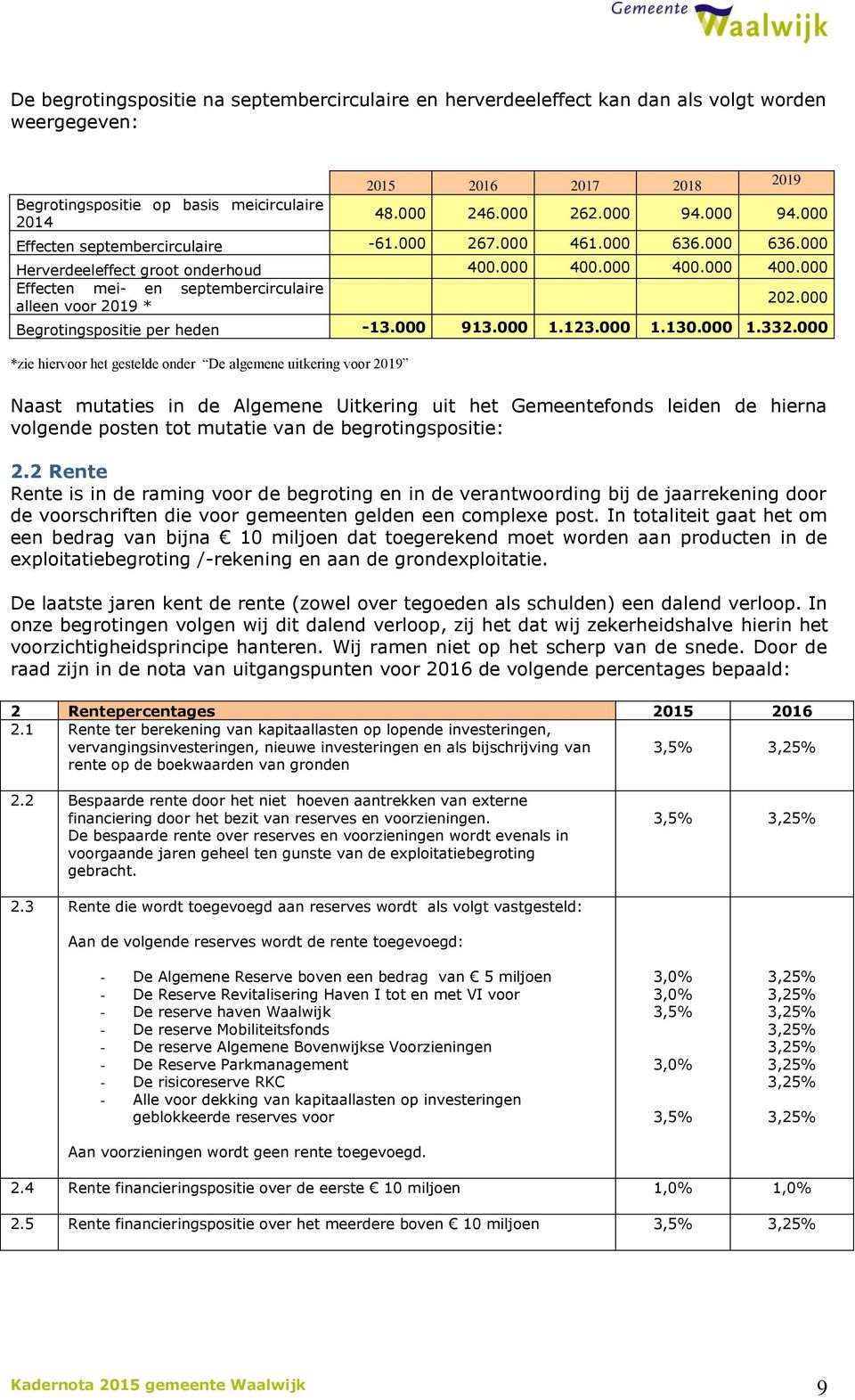 000 Begrotingspositie per heden -13.000 913.000 1.123.000 1.130.000 1.332.