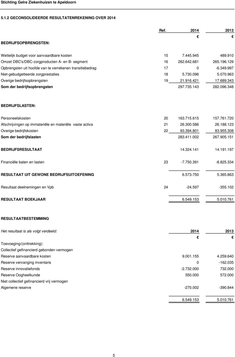 070.963 Overige bedrijfsopbrengsten 19 21.916.421 17.689.343 Som der bedrijfsopbrengsten 297.735.143 282.096.348 BEDRIJFSLASTEN: Personeelskosten 20 163.715.615 157.761.