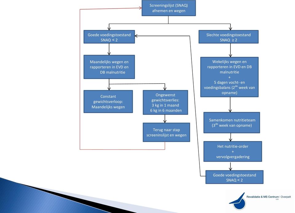 maanden Terug naar stap screeninslijst en wegen Wekelijks wegen en rapporteren in EVD en DB malnutritie + 5 dagen vocht- en