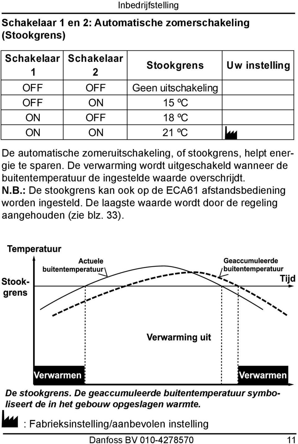 : De stookgrens kan ook op de ECA61 afstandsbediening worden ingesteld. De laagste waarde wordt door de regeling aangehouden (zie blz. 33).