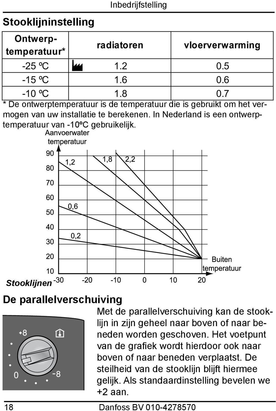 Stooklijnen De parallelverschuiving Met de parallelverschuiving kan de stooklijn in zijn geheel naar boven of naar beneden worden