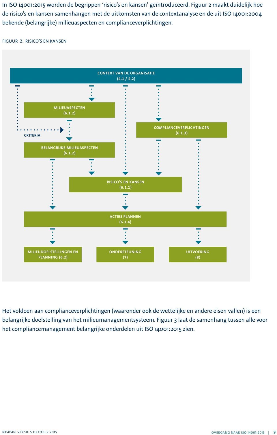 FIGUUR 1: RELATIE CONTEXTANALYSE, MILIEUASPECTEN, RISICO S ETC. / OPERATIONEEL EN STRATEGISCHE VERBETERCYLUS FIGUUR 2: RISICO S EN KANSEN CONTEXT VAN DE ORGANISATIE (4.1 / 4.2) MILIEUASPECTEN (6.1.2) CRITERIA COMPLIANCEVERPLICHTINGEN (6.