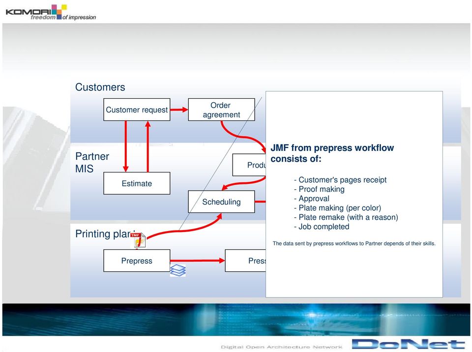 receipt - Proof making -Stock Approval management - Plate making (per color) - Plate remake