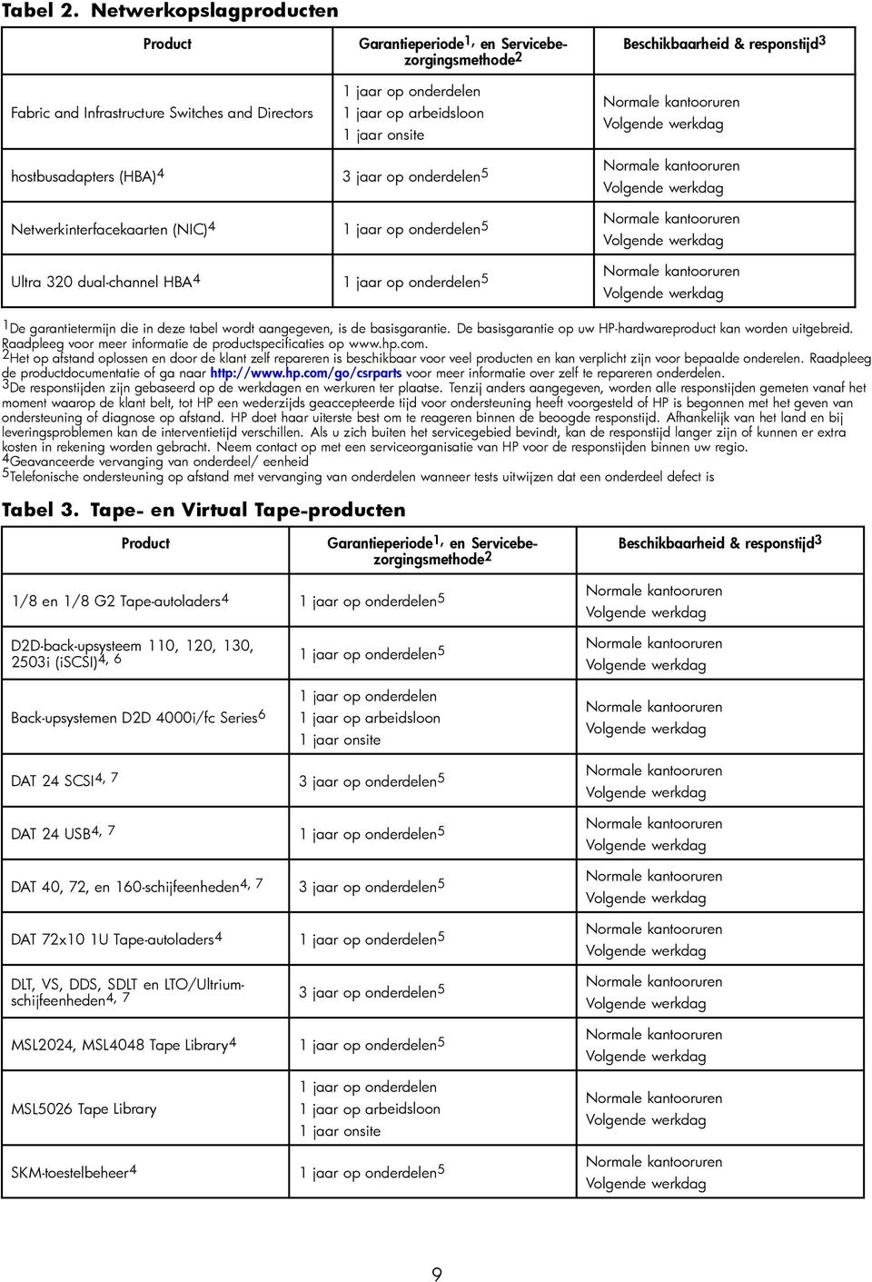 Netwerkinterfacekaarten (NIC) 4 5 Ultra 320 dual-channel HBA 4 5 1 De garantietermijn die in deze tabel wordt aangegeven, is de basisgarantie.