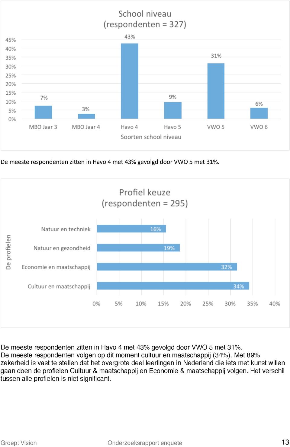 De meeste respondenten volgen op dit moment cultuur en maatschappij (34%).