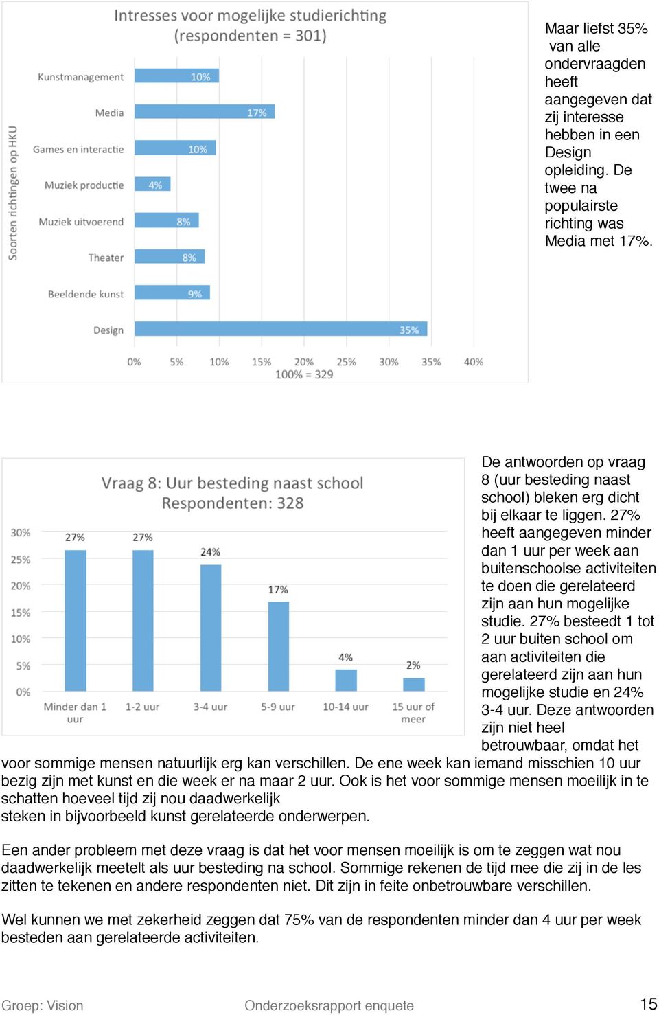 27% heeft aangegeven minder dan 1 uur per week aan buitenschoolse activiteiten te doen die gerelateerd zijn aan hun mogelijke studie.