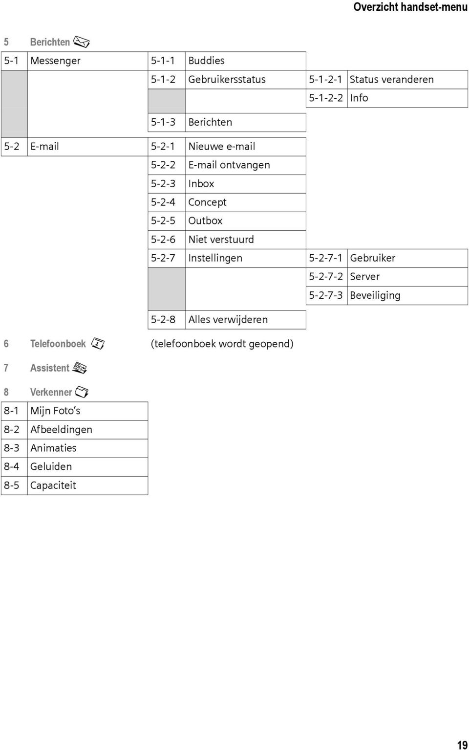 verstuurd 5-2-7 Instellingen 5-2-7-1 Gebruiker 5-2-7-2 Server 5-2-7-3 Beveiliging 5-2-8 Alles verwijderen 6 Telefoonboek ì