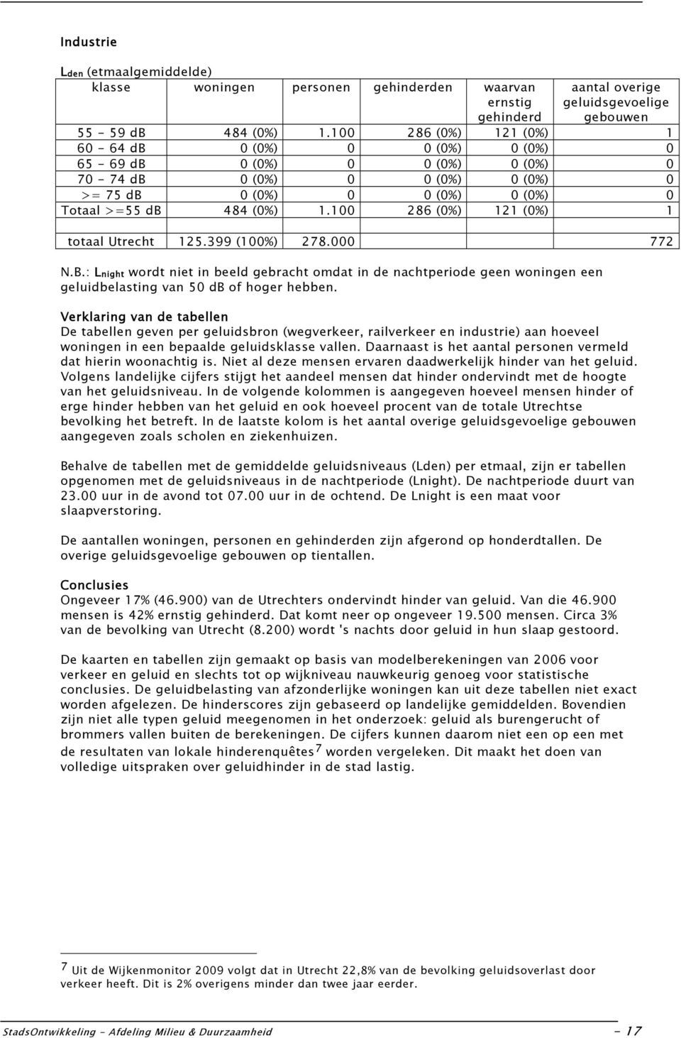 100 286 (0%) 121 (0%) 1 totaal Utrecht 125.399 (100%) 278.000 772 N.B.: Lnight wordt niet in beeld gebracht omdat in de nachtperiode geen woningen een geluidbelasting van 50 db of hoger hebben.