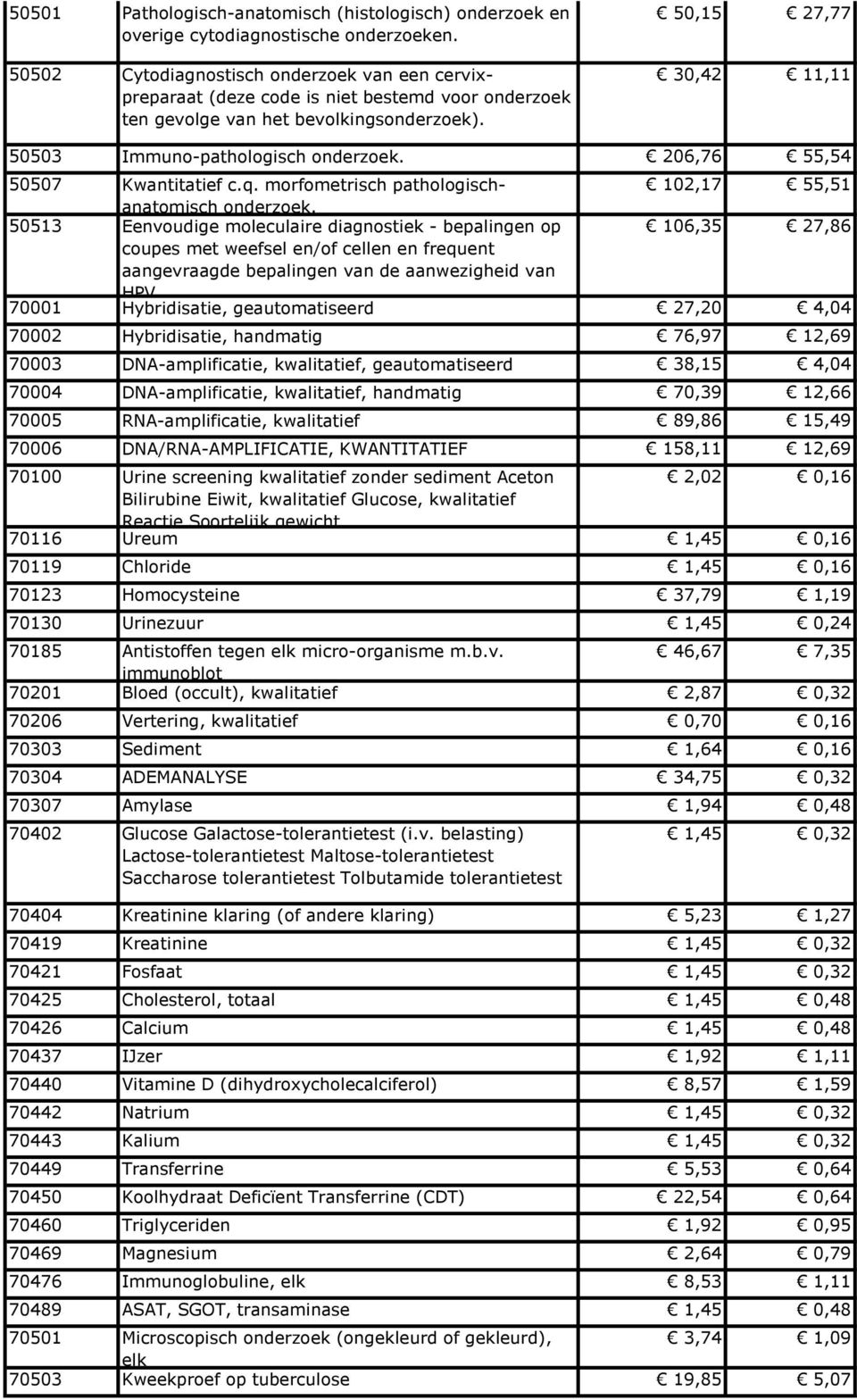 50,15 27,77 30,42 11,11 50503 Immuno-pathologisch onderzoek. 206,76 55,54 50507 Kwantitatief c.q. morfometrisch pathologischanatomisch 102,17 55,51 onderzoek.