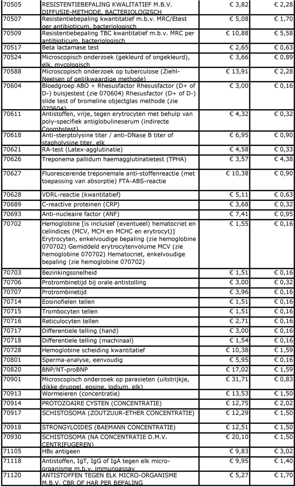 MRC per 10,88 5,58 antibioticum, bacteriologisch 70517 Beta lactamase test 2,65 0,63 70524 Microscopisch onderzoek (gekleurd of ongekleurd), 3,66 0,89 elk, mycologisch 70588 Microscopisch onderzoek